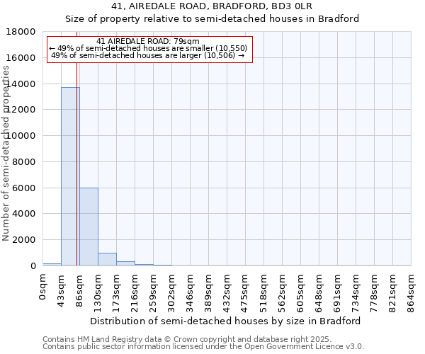 41, AIREDALE ROAD, BRADFORD, BD3 0LR: Size of property relative to semi-detached houses houses in Bradford