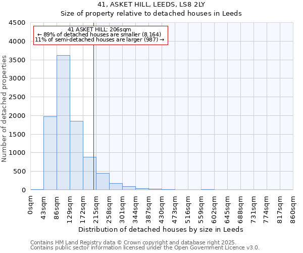 41, ASKET HILL, LEEDS, LS8 2LY: Size of property relative to detached houses houses in Leeds