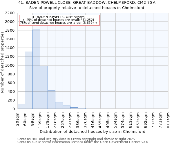 41, BADEN POWELL CLOSE, GREAT BADDOW, CHELMSFORD, CM2 7GA: Size of property relative to detached houses houses in Chelmsford