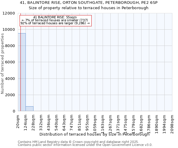 41, BALINTORE RISE, ORTON SOUTHGATE, PETERBOROUGH, PE2 6SP: Size of property relative to terraced houses houses in Peterborough