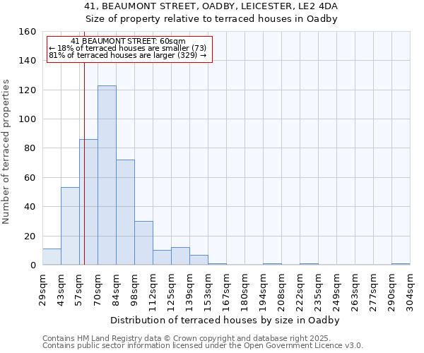 41, BEAUMONT STREET, OADBY, LEICESTER, LE2 4DA: Size of property relative to terraced houses houses in Oadby
