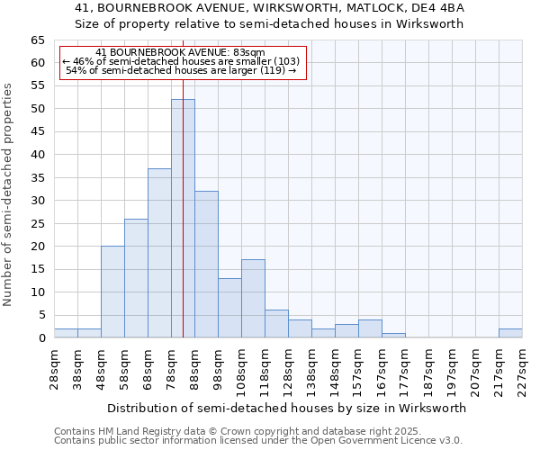 41, BOURNEBROOK AVENUE, WIRKSWORTH, MATLOCK, DE4 4BA: Size of property relative to semi-detached houses houses in Wirksworth