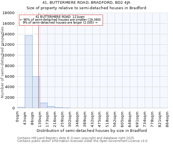 41, BUTTERMERE ROAD, BRADFORD, BD2 4JA: Size of property relative to semi-detached houses houses in Bradford