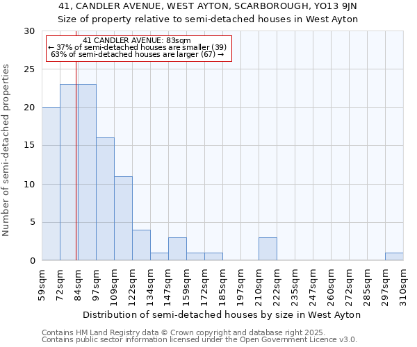 41, CANDLER AVENUE, WEST AYTON, SCARBOROUGH, YO13 9JN: Size of property relative to semi-detached houses houses in West Ayton