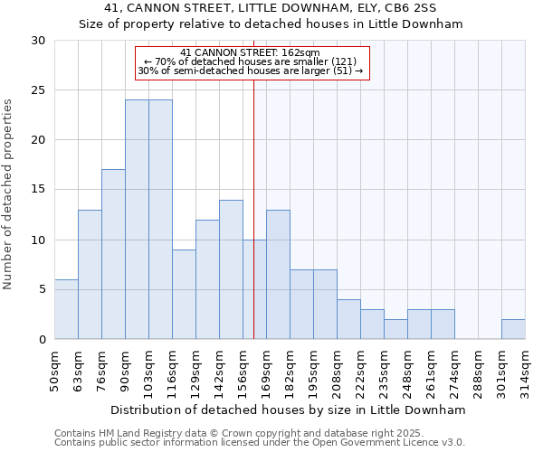 41, CANNON STREET, LITTLE DOWNHAM, ELY, CB6 2SS: Size of property relative to detached houses houses in Little Downham