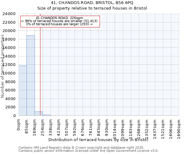 41, CHANDOS ROAD, BRISTOL, BS6 6PQ: Size of property relative to terraced houses houses in Bristol