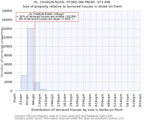 41, CHAPLIN ROAD, STOKE-ON-TRENT, ST3 4RE: Size of property relative to terraced houses houses in Stoke-on-Trent