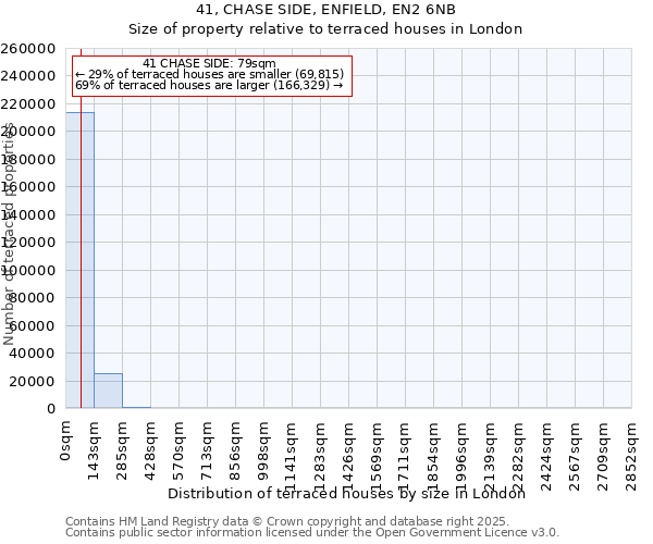41, CHASE SIDE, ENFIELD, EN2 6NB: Size of property relative to terraced houses houses in London