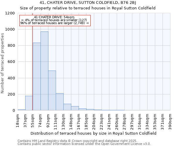 41, CHATER DRIVE, SUTTON COLDFIELD, B76 2BJ: Size of property relative to terraced houses houses in Royal Sutton Coldfield