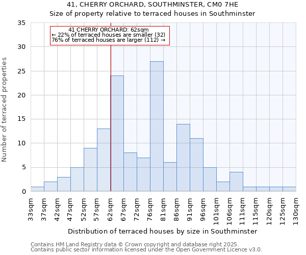 41, CHERRY ORCHARD, SOUTHMINSTER, CM0 7HE: Size of property relative to terraced houses houses in Southminster