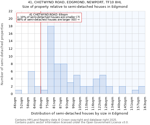 41, CHETWYND ROAD, EDGMOND, NEWPORT, TF10 8HL: Size of property relative to semi-detached houses houses in Edgmond