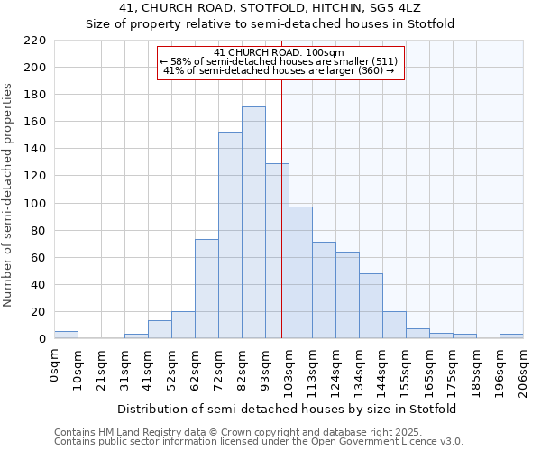 41, CHURCH ROAD, STOTFOLD, HITCHIN, SG5 4LZ: Size of property relative to semi-detached houses houses in Stotfold