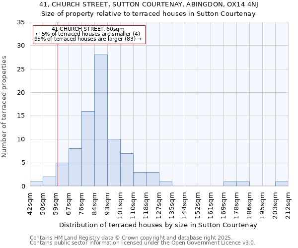 41, CHURCH STREET, SUTTON COURTENAY, ABINGDON, OX14 4NJ: Size of property relative to terraced houses houses in Sutton Courtenay