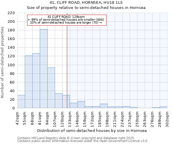 41, CLIFF ROAD, HORNSEA, HU18 1LS: Size of property relative to semi-detached houses houses in Hornsea