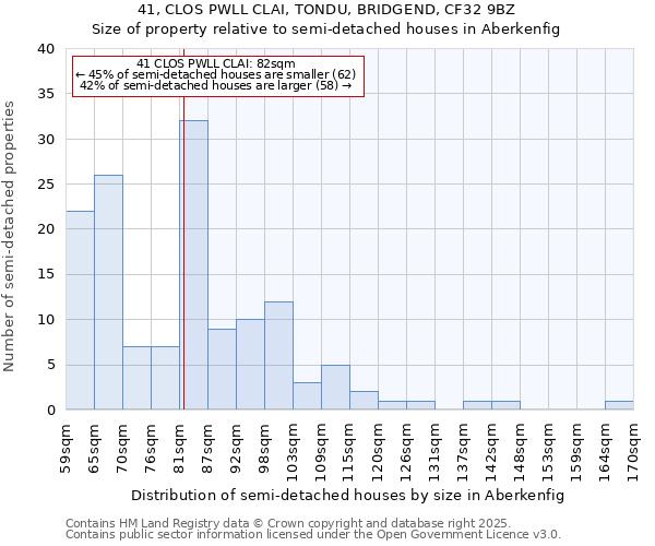 41, CLOS PWLL CLAI, TONDU, BRIDGEND, CF32 9BZ: Size of property relative to semi-detached houses houses in Aberkenfig