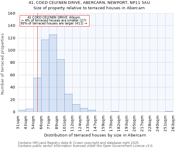 41, COED CELYNEN DRIVE, ABERCARN, NEWPORT, NP11 5AU: Size of property relative to terraced houses houses in Abercarn