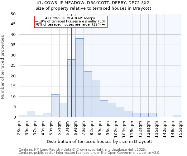 41, COWSLIP MEADOW, DRAYCOTT, DERBY, DE72 3XG: Size of property relative to terraced houses houses in Draycott