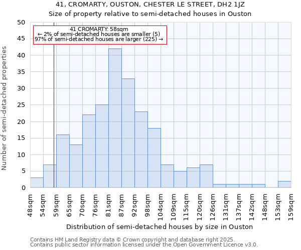 41, CROMARTY, OUSTON, CHESTER LE STREET, DH2 1JZ: Size of property relative to semi-detached houses houses in Ouston