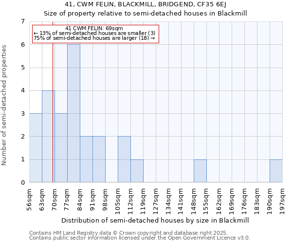 41, CWM FELIN, BLACKMILL, BRIDGEND, CF35 6EJ: Size of property relative to semi-detached houses houses in Blackmill