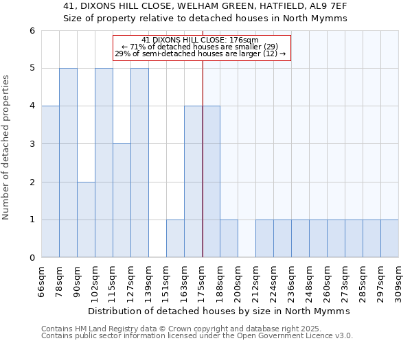41, DIXONS HILL CLOSE, WELHAM GREEN, HATFIELD, AL9 7EF: Size of property relative to detached houses houses in North Mymms