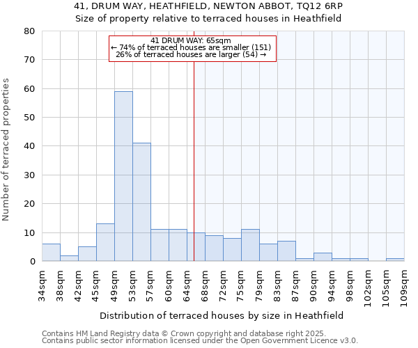 41, DRUM WAY, HEATHFIELD, NEWTON ABBOT, TQ12 6RP: Size of property relative to terraced houses houses in Heathfield