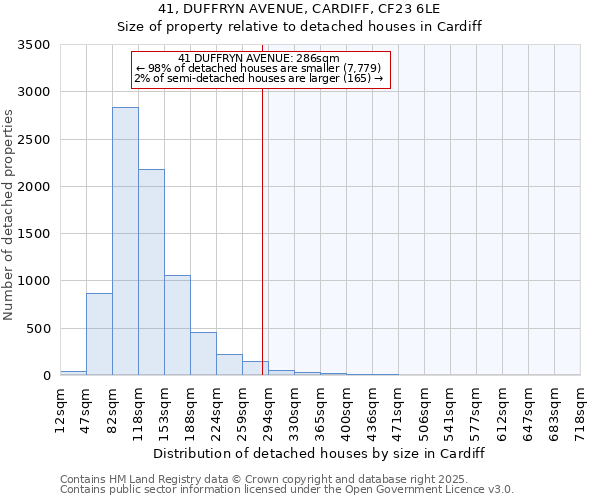 41, DUFFRYN AVENUE, CARDIFF, CF23 6LE: Size of property relative to detached houses houses in Cardiff