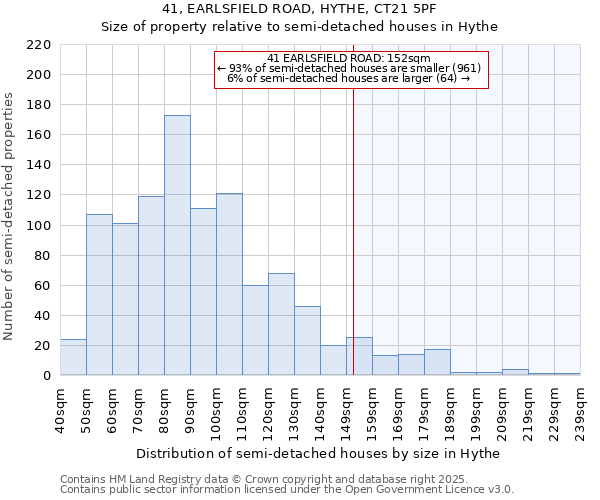 41, EARLSFIELD ROAD, HYTHE, CT21 5PF: Size of property relative to semi-detached houses houses in Hythe