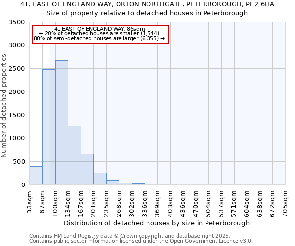 41, EAST OF ENGLAND WAY, ORTON NORTHGATE, PETERBOROUGH, PE2 6HA: Size of property relative to detached houses houses in Peterborough