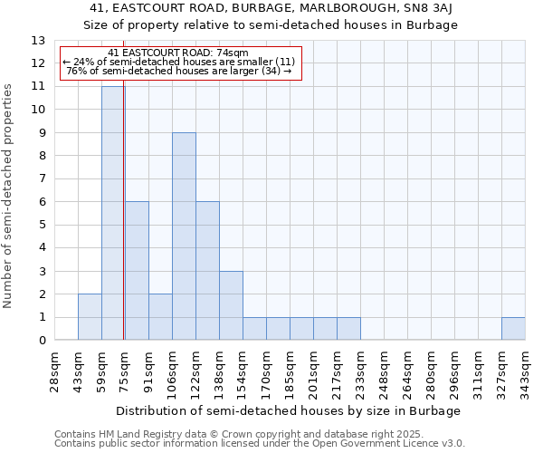 41, EASTCOURT ROAD, BURBAGE, MARLBOROUGH, SN8 3AJ: Size of property relative to semi-detached houses houses in Burbage