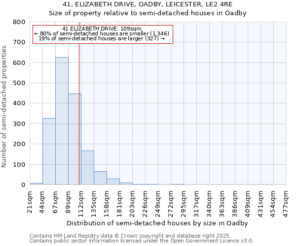 41, ELIZABETH DRIVE, OADBY, LEICESTER, LE2 4RE: Size of property relative to semi-detached houses houses in Oadby