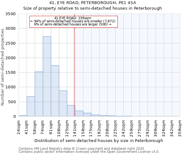 41, EYE ROAD, PETERBOROUGH, PE1 4SA: Size of property relative to semi-detached houses houses in Peterborough