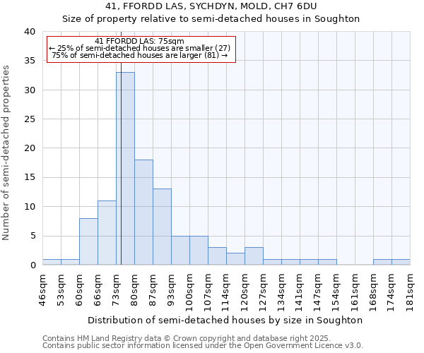 41, FFORDD LAS, SYCHDYN, MOLD, CH7 6DU: Size of property relative to semi-detached houses houses in Soughton
