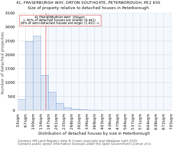 41, FRASERBURGH WAY, ORTON SOUTHGATE, PETERBOROUGH, PE2 6SS: Size of property relative to detached houses houses in Peterborough