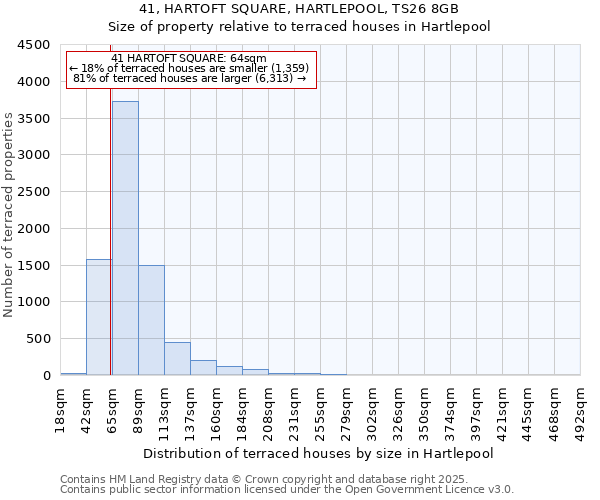 41, HARTOFT SQUARE, HARTLEPOOL, TS26 8GB: Size of property relative to terraced houses houses in Hartlepool