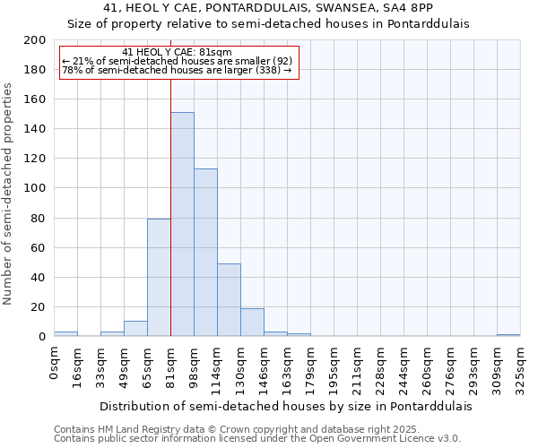 41, HEOL Y CAE, PONTARDDULAIS, SWANSEA, SA4 8PP: Size of property relative to semi-detached houses houses in Pontarddulais