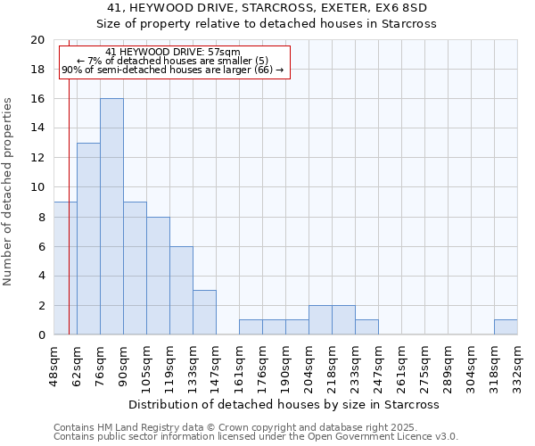 41, HEYWOOD DRIVE, STARCROSS, EXETER, EX6 8SD: Size of property relative to detached houses houses in Starcross