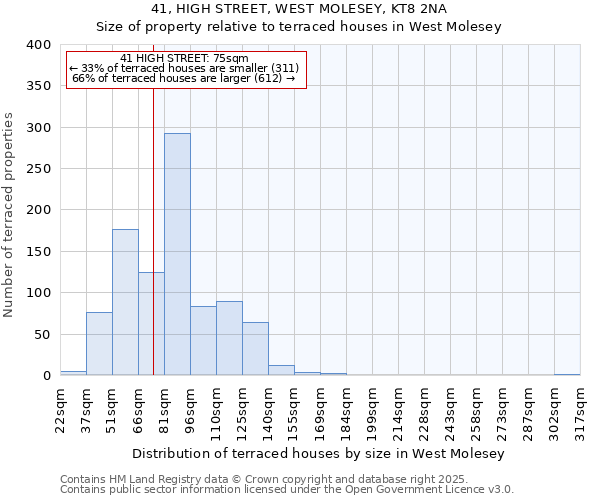 41, HIGH STREET, WEST MOLESEY, KT8 2NA: Size of property relative to terraced houses houses in West Molesey