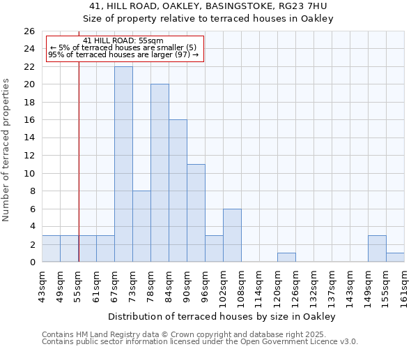 41, HILL ROAD, OAKLEY, BASINGSTOKE, RG23 7HU: Size of property relative to terraced houses houses in Oakley