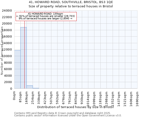 41, HOWARD ROAD, SOUTHVILLE, BRISTOL, BS3 1QE: Size of property relative to terraced houses houses in Bristol