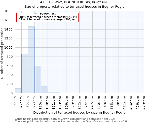 41, ILEX WAY, BOGNOR REGIS, PO22 6PE: Size of property relative to terraced houses houses in Bognor Regis