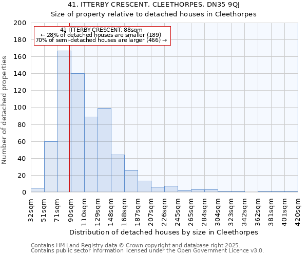 41, ITTERBY CRESCENT, CLEETHORPES, DN35 9QJ: Size of property relative to detached houses houses in Cleethorpes