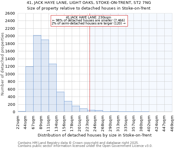 41, JACK HAYE LANE, LIGHT OAKS, STOKE-ON-TRENT, ST2 7NG: Size of property relative to detached houses houses in Stoke-on-Trent