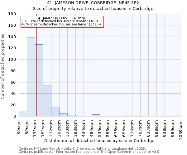 41, JAMESON DRIVE, CORBRIDGE, NE45 5EX: Size of property relative to detached houses houses in Corbridge