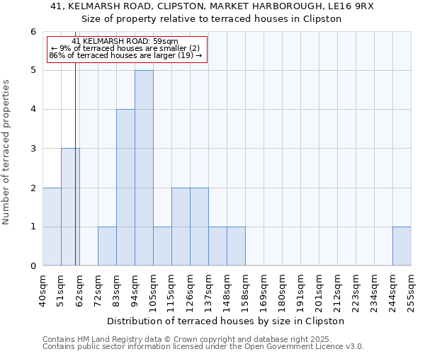 41, KELMARSH ROAD, CLIPSTON, MARKET HARBOROUGH, LE16 9RX: Size of property relative to terraced houses houses in Clipston
