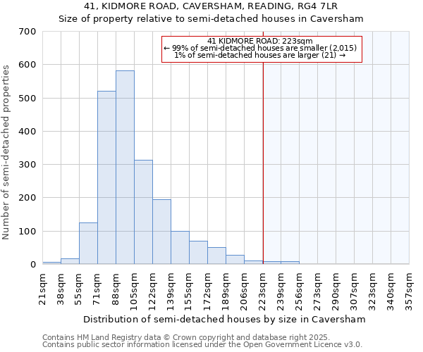 41, KIDMORE ROAD, CAVERSHAM, READING, RG4 7LR: Size of property relative to semi-detached houses houses in Caversham
