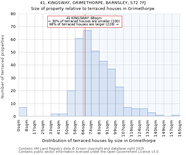 41, KINGSWAY, GRIMETHORPE, BARNSLEY, S72 7FJ: Size of property relative to terraced houses houses in Grimethorpe
