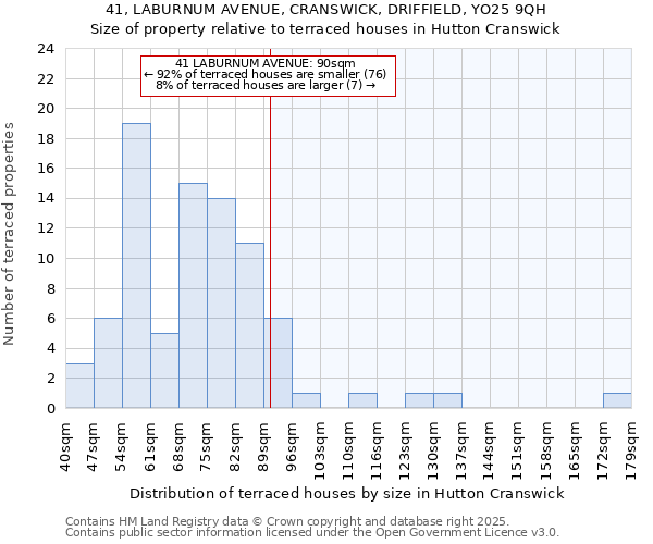 41, LABURNUM AVENUE, CRANSWICK, DRIFFIELD, YO25 9QH: Size of property relative to terraced houses houses in Hutton Cranswick