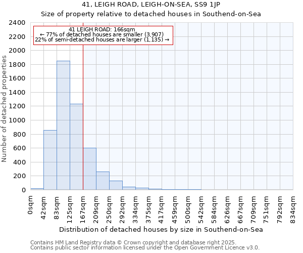 41, LEIGH ROAD, LEIGH-ON-SEA, SS9 1JP: Size of property relative to detached houses houses in Southend-on-Sea