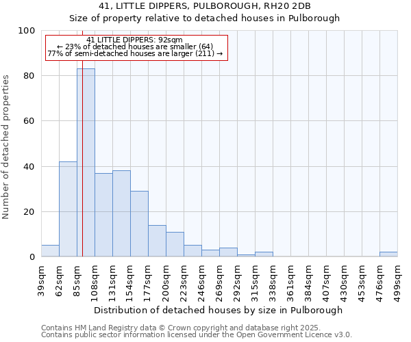 41, LITTLE DIPPERS, PULBOROUGH, RH20 2DB: Size of property relative to detached houses houses in Pulborough