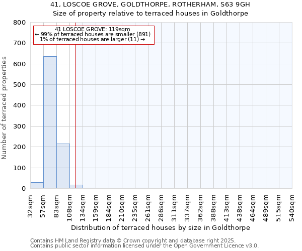 41, LOSCOE GROVE, GOLDTHORPE, ROTHERHAM, S63 9GH: Size of property relative to terraced houses houses in Goldthorpe
